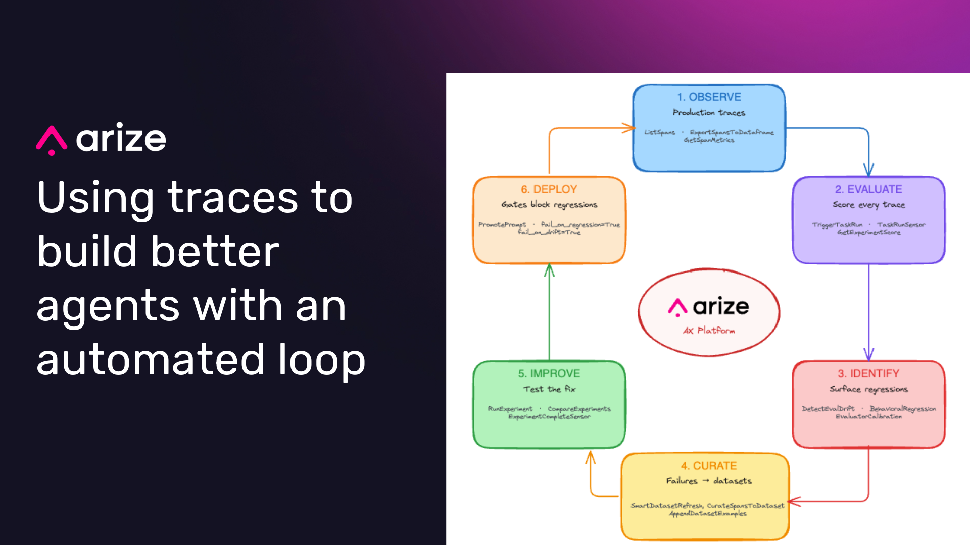 From production traces to better AI agents: Automating the LLMOps feedback loop