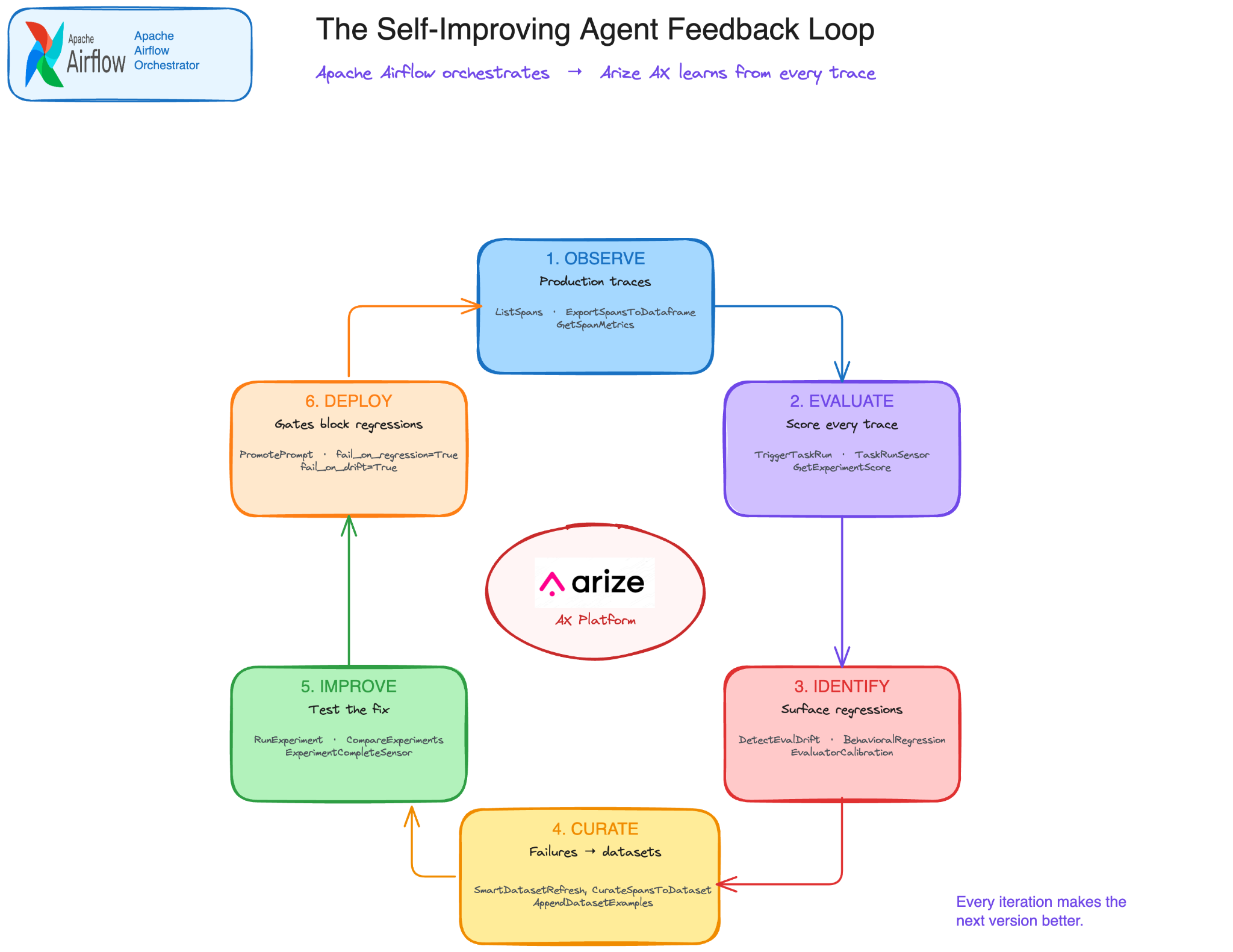 Arize AX feedback loop from production traces to evals, prompts, datasets, and model improvements
