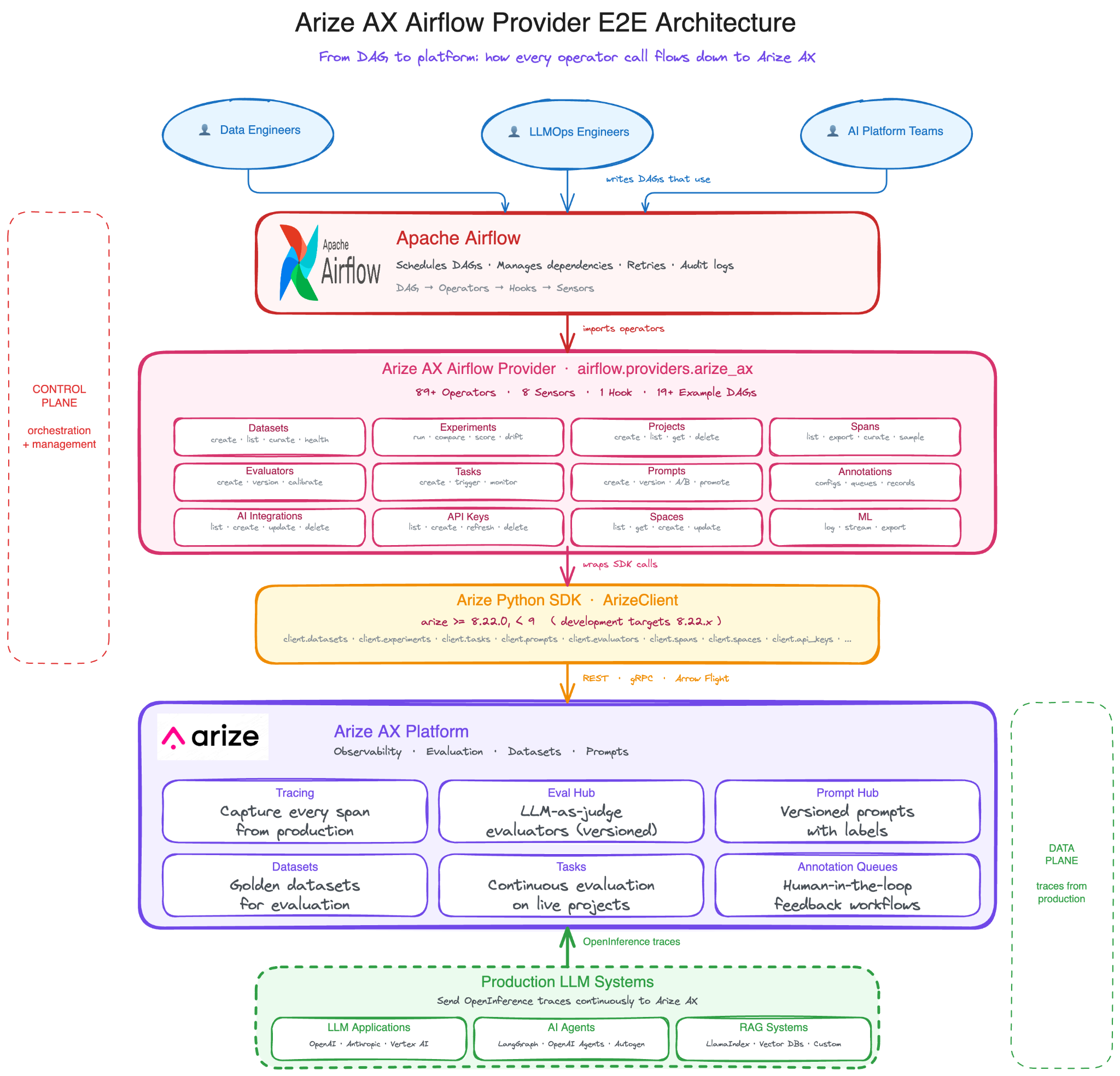 Airflow orchestrating Arize AX LLMOps workflows for production AI systems