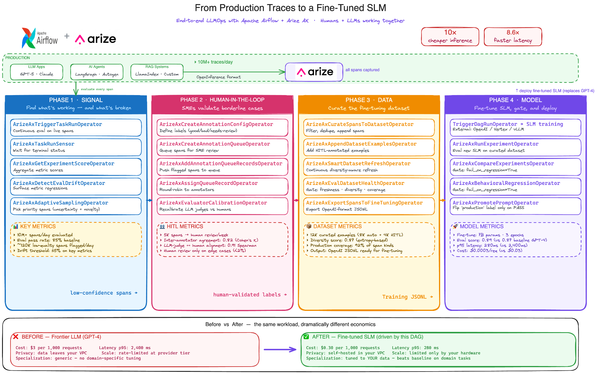 End-to-end Airflow pipeline for an LLM CI/CD evaluation gate