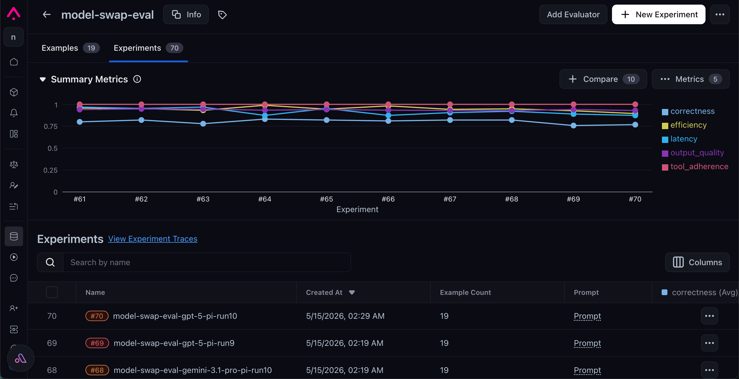 Arize dashboard showing the clean sweep with seven models, ten runs per model, and 19 examples per run
