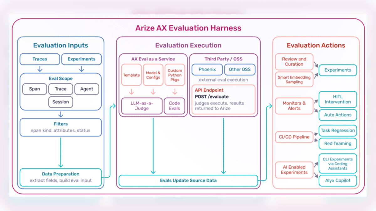 Diagram of the Arize AX evaluation harness showing three stages: evaluation inputs (traces and experiments filtered into spans, traces, agents, and sessions), evaluation execution (LLM-as-judge, code evaluations, and external evaluators via APIs and open-source tools like Phoenix), and evaluation actions (experiments, human-in-the-loop review, alerts, CI/CD pipelines, and AI-assisted workflows), all connected in a continuous evaluation loop.