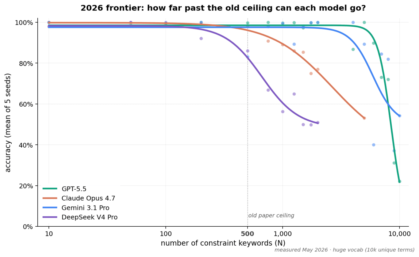 Frontier Model Commoditization Graph Models got an order of magnitude better at following instructions in ...