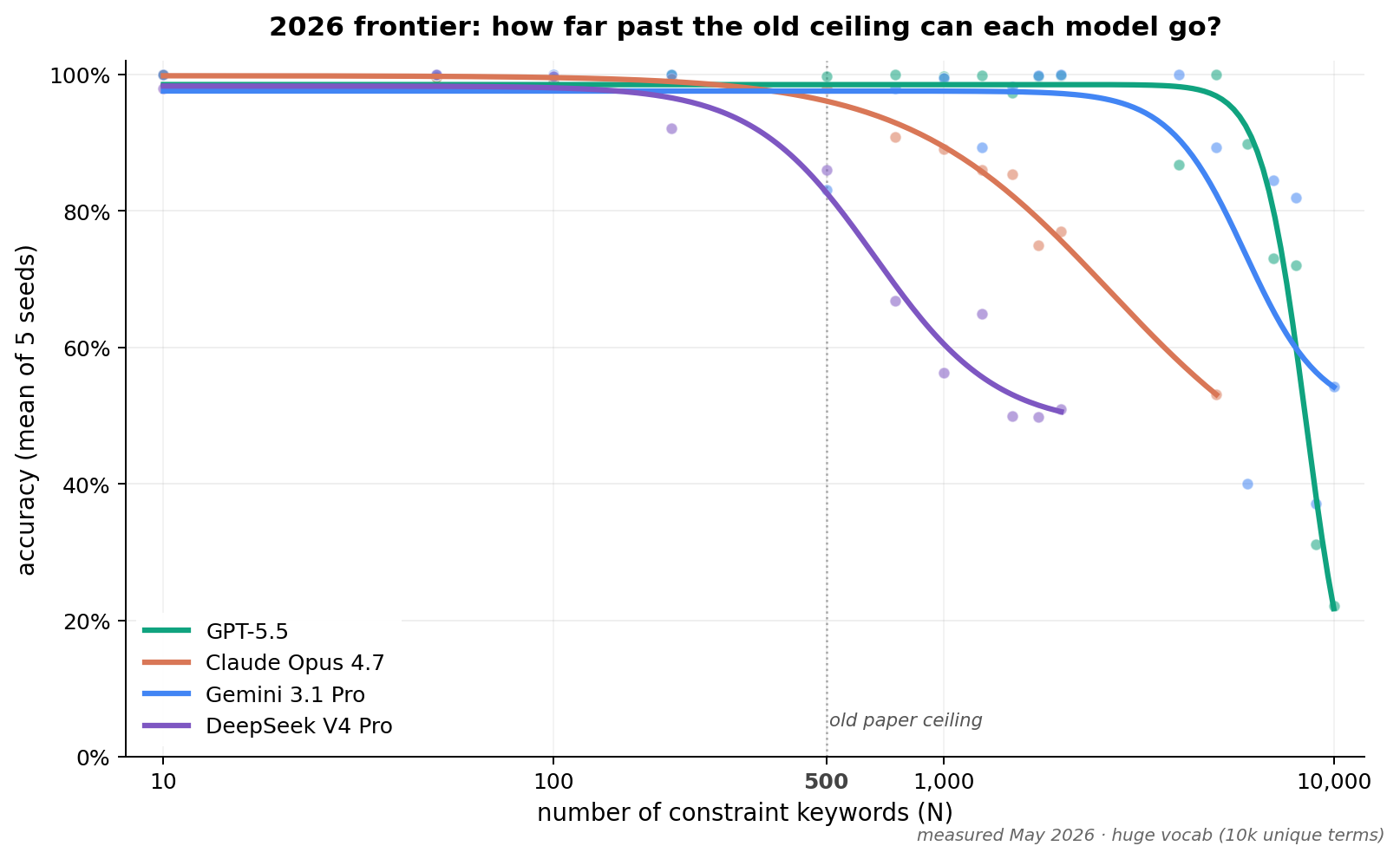 The new frontier models fail in different ways.