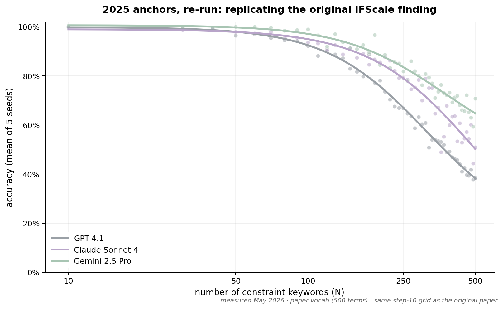 The original models, tested with the original methodology, show the same accuracy curves as the original paper.