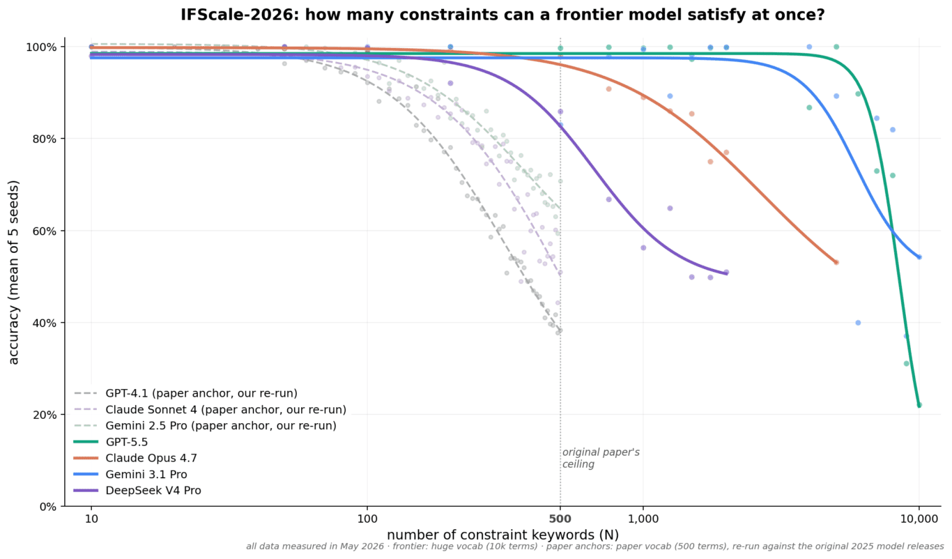 Models got an order of magnitude better at following instructions in ...