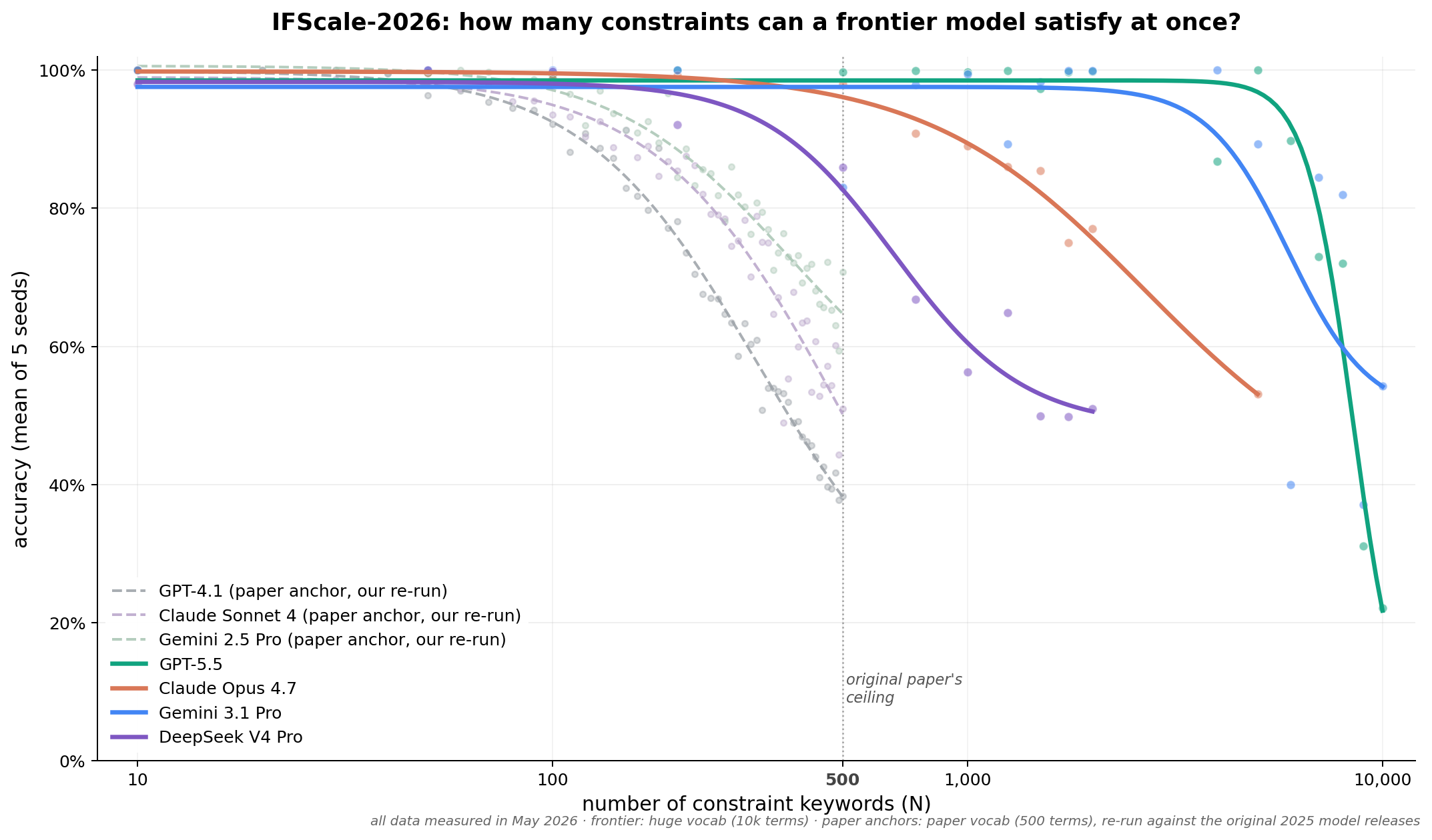 IFScale-2026: how many constraints can a frontier model satisfy at once?