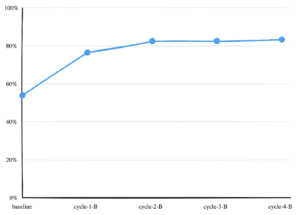 Line chart of agreement rate across cycles: 53.8% at baseline, climbing steeply to 76.2% at cycle-1, then plateauing around 82 to 83% through cycle 4