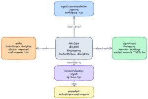 Context-graph diagram for a single request (PR-024, $4,500, Engineering, DataStream Analytics). The request node sits in the centre, linked to the agent's recommendation (approve, high confidence), the reviewer's decision (reject by Vera Fye), the vendor (DataStream Analytics, cost-overrun factor 1.4×), the department (Engineering, sandbags ~30%), and the precedent the reviewer cited (datastream-cost-overrun)