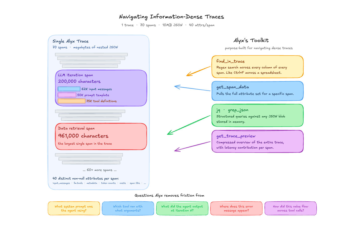 Diagram showing how Alyx helps engineers navigate information-dense AI agent traces. On the left, a single trace contains 70 spans, nested JSON, and large LLM and retrieval spans with hundreds of thousands of characters. On the right, Alyx tools including find_in_trace, get_span_data, jq/grep-json, and get_trace_preview enable regex search, structured JSON queries, full span inspection, and compressed trace summaries. The diagram highlights common debugging questions Alyx helps answer, including prompt usage, tool arguments, expected outputs, error origins, and value flow across tool calls.