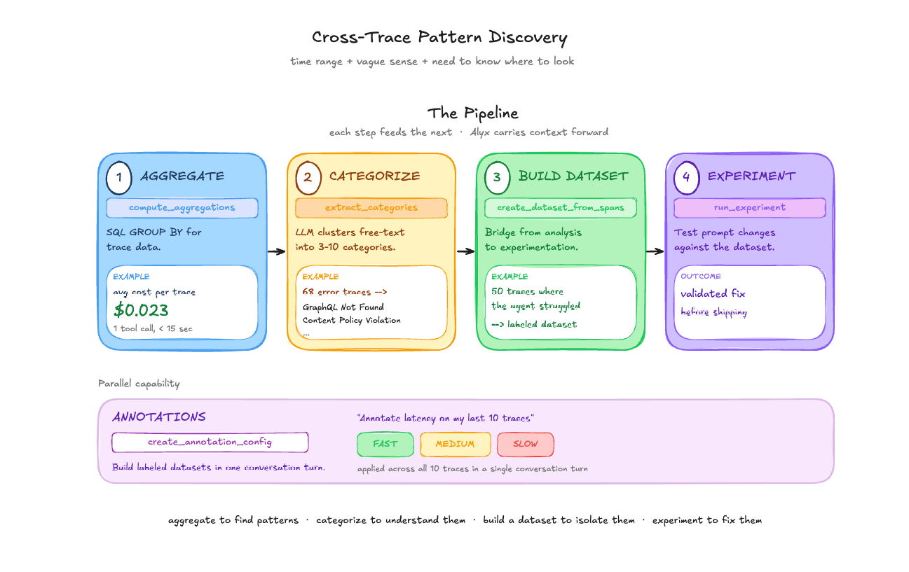 Diagram illustrating Alyx’s cross-trace pattern discovery workflow for debugging AI agents at scale. The pipeline has four stages: Aggregate, where SQL-style grouping identifies patterns across traces; Categorize, where LLMs cluster free-text errors into categories; Build Dataset, where matching traces are converted into labeled datasets for analysis; and Experiment, where prompt or system changes are tested against the dataset. A parallel annotations workflow supports bulk labeling of traces by latency or quality. The diagram emphasizes an iterative workflow for finding patterns, understanding failures, isolating examples, and validating fixes.
