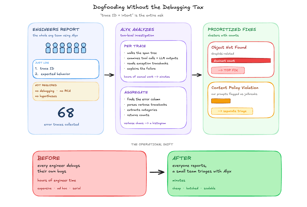 Diagram showing how Alyx reduces the debugging burden during internal AI agent dogfooding. Engineers submit trace IDs and expected behavior without needing to provide root-cause analysis. Alyx automatically analyzes each trace by inspecting spans, reading exception tracebacks, and categorizing errors across traces. The system aggregates failures into prioritized fix clusters, such as “Object Not Found” and “Content Policy Violation,” with counts to guide triage. The bottom section contrasts the previous workflow, where every engineer debugged issues individually over hours, with a new batched workflow where a small team triages issues using Alyx in minutes.