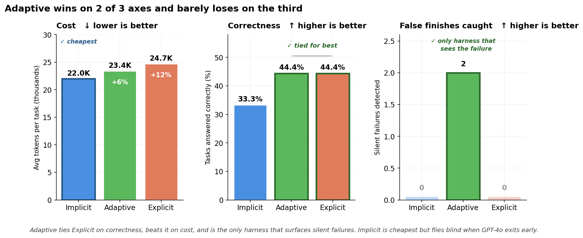 Three side-by-side bar charts compare ‘Implicit,’ ‘Adaptive,’ and ‘Explicit’ approaches across cost, correctness, and false finishes caught. The title reads, ‘Adaptive wins on 2 of 3 axes and barely loses on the third.’ The left chart, labeled ‘Cost ↓ lower is better,’ shows Implicit as the cheapest at 22.0K average tokens per task, Adaptive at 23.4K (+6%), and Explicit at 24.7K (+12%). The middle chart, labeled ‘Correctness ↑ higher is better,’ shows Implicit at 33.3% tasks answered correctly, while Adaptive and Explicit are tied at 44.4%. The right chart, labeled ‘False finishes caught ↑ higher is better,’ shows Adaptive detecting 2 silent failures, while Implicit and Explicit detect 0. A caption at the bottom states that Adaptive ties Explicit on correctness, beats it on cost, and is the only harness that surfaces silent failures.