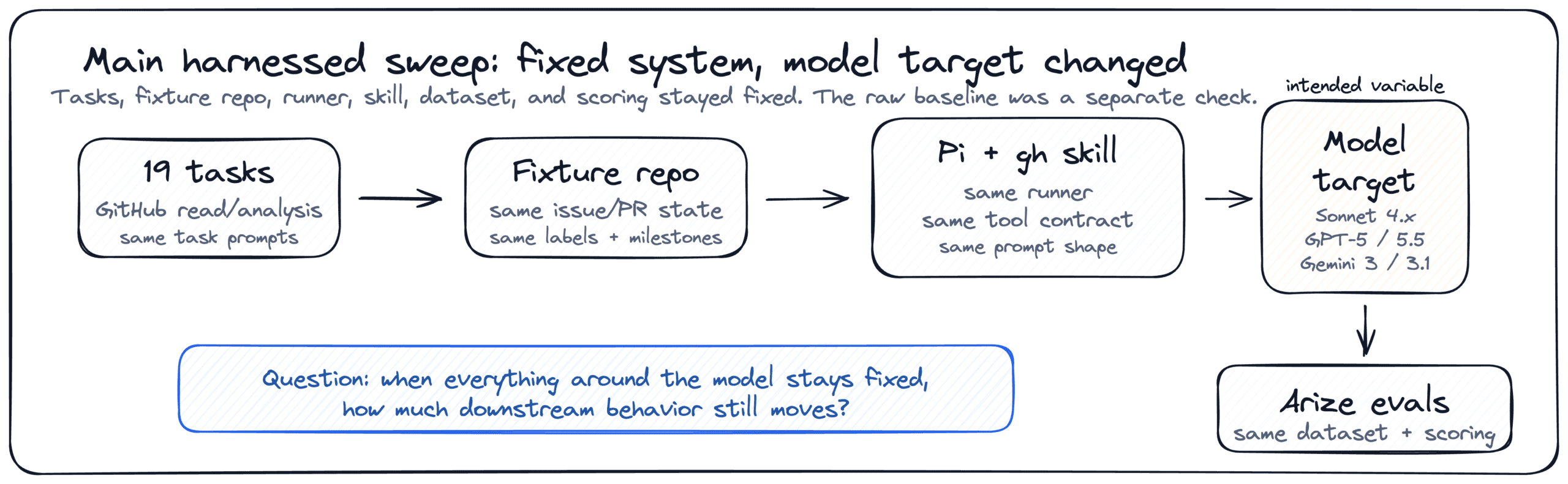 Main harnessed sweep showing tasks, fixture repo, Pi runner, GitHub CLI skill, model target, and Arize evals