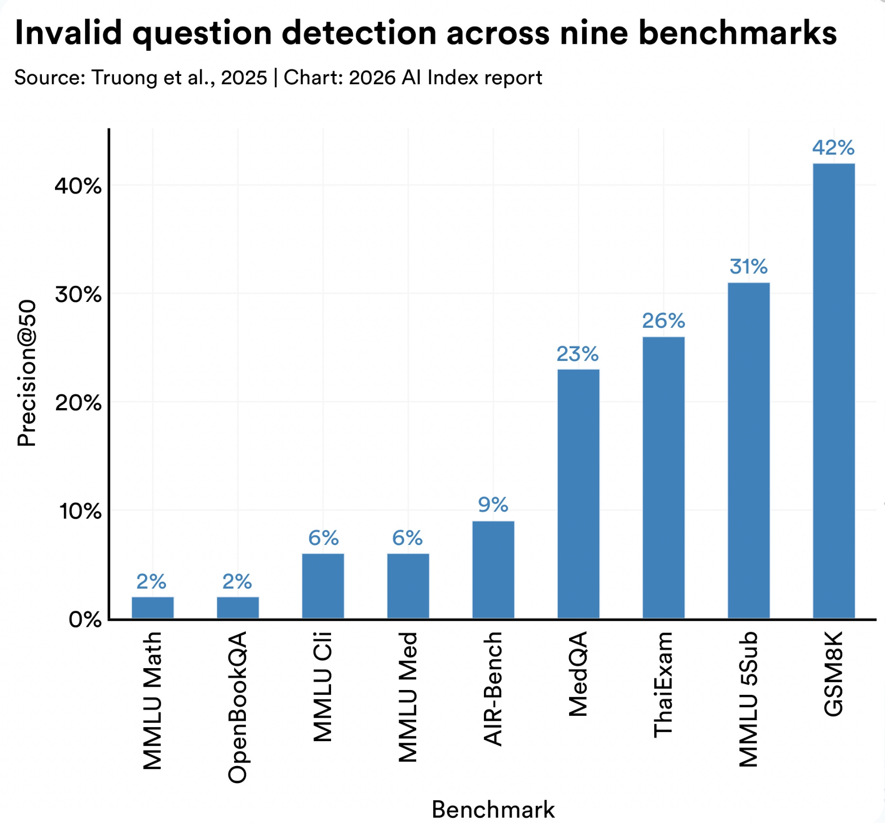 Bar chart titled “Invalid question detection across nine benchmarks” showing precision@50 scores by dataset. Results range from 2% to 42%: MMLU Math and OpenBookQA at 2%, MMLU Clinical and MMLU Medical at 6%, AI2 Reasoning Challenge at 9%, MedQA at 23%, Thai Exam at 26%, MMLU Social Sciences at 31%, and GSM8K highest at 42%.