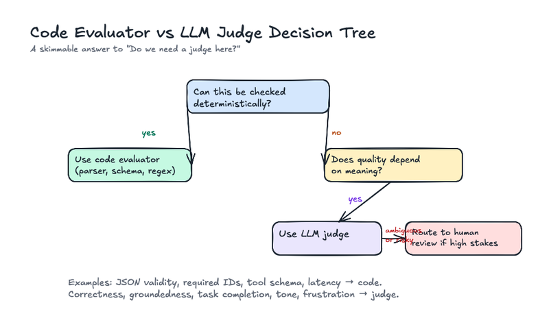 Decision tree showing when to use deterministic code evaluators versus an LLM judge, based on whether the evaluation can be checked programmatically or depends on semantic meaning.