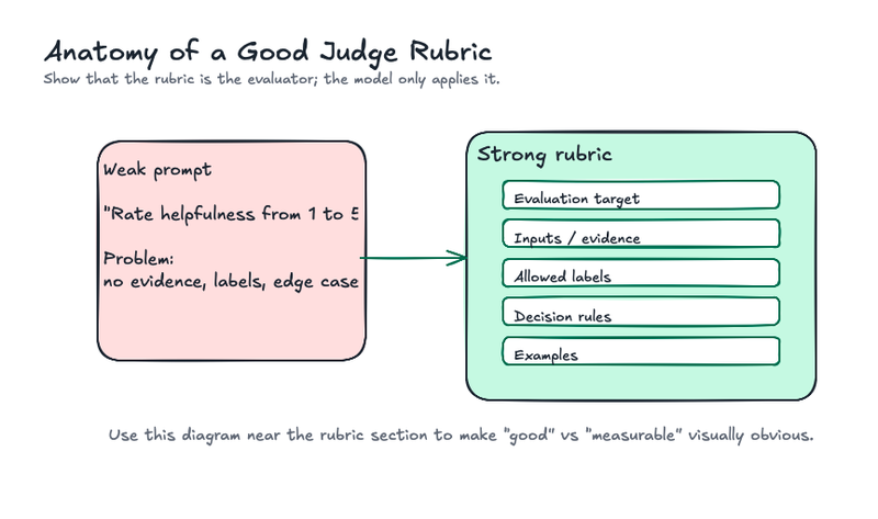 Comparison between a weak evaluation prompt and a strong judge rubric, highlighting required components like evaluation target, inputs, labels, decision rules, and examples.