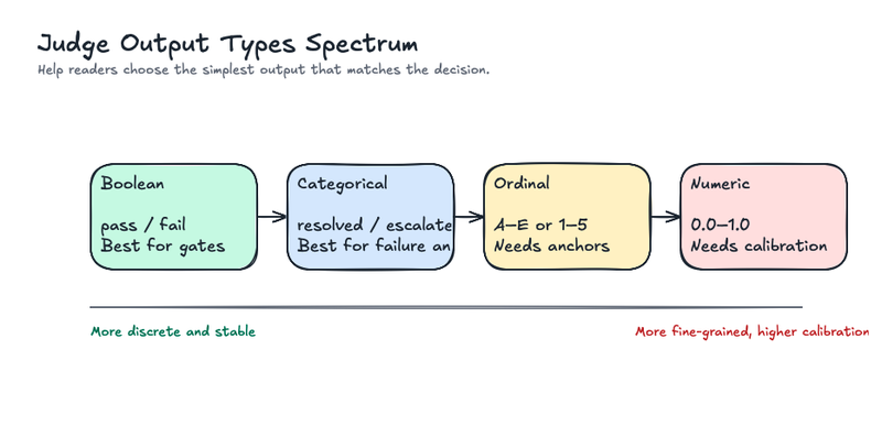 Spectrum of LLM judge output types from boolean and categorical to ordinal and numeric, showing tradeoffs between stability and calibration complexity.