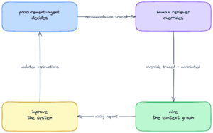 Self-improvement loop diagram: procurement agent decides, human reviewer overrides; both flow as Arize traces and annotations (the context graph) into a mining step that produces a report of clusters and proposed diffs, which feed back as updated instructions to the agent