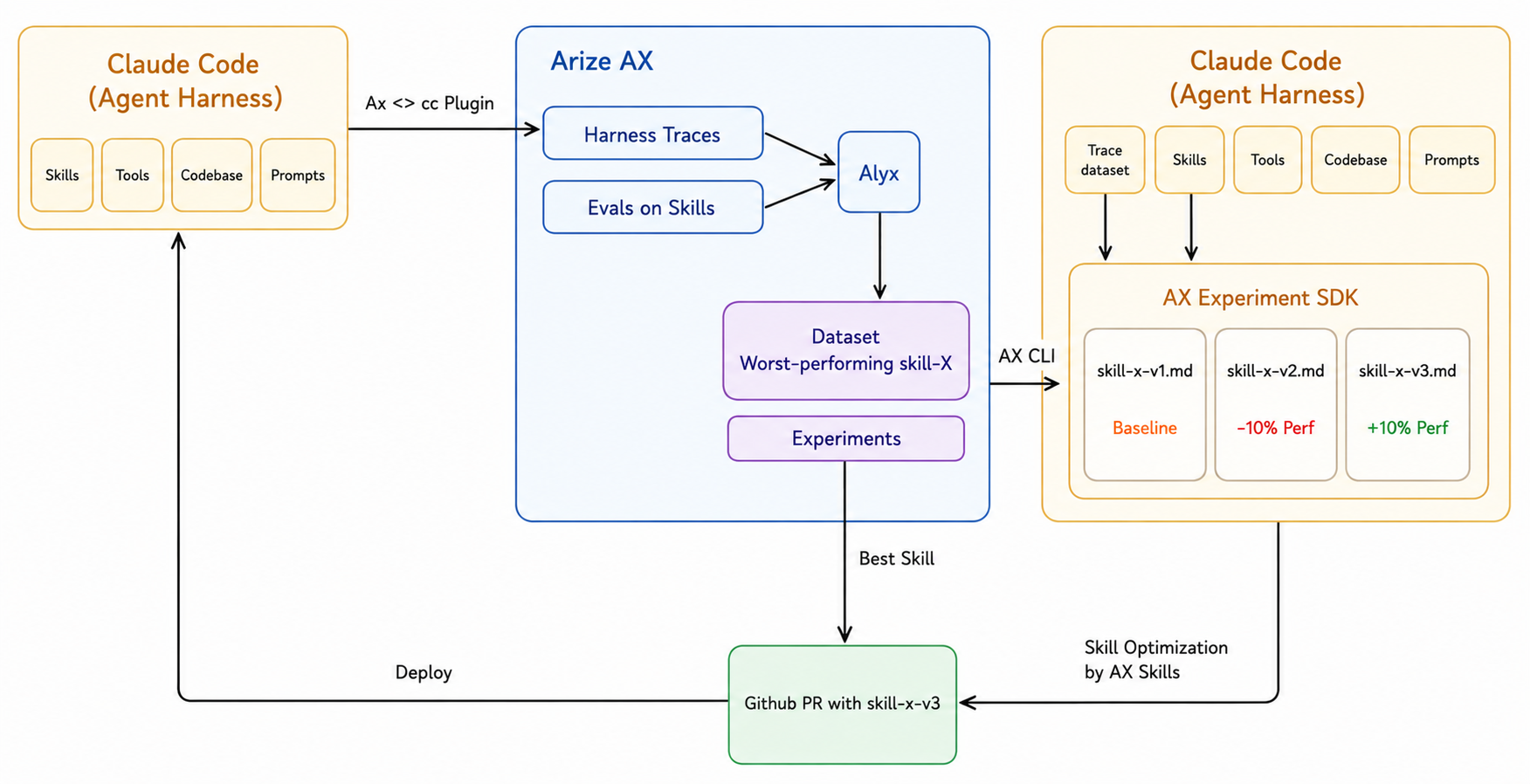 Diagram showing a workflow for tracing, evaluating, and optimizing coding-agent skills using Claude Code and Arize AX. The flow illustrates harness traces, evaluations, datasets, experiments, and skill optimization loops that compare skill versions, identify poor-performing workflows, and deploy improved skills back into the coding-agent environment via GitHub pull requests.
