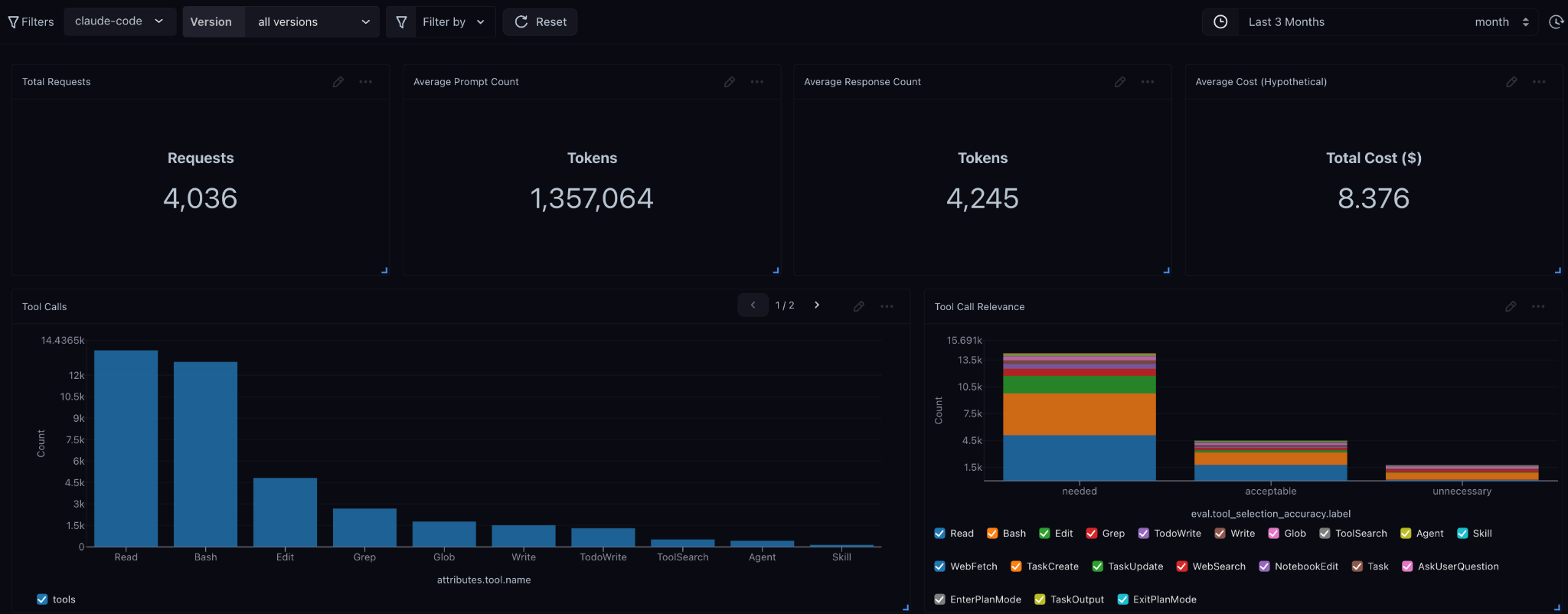 Screenshot of an analytics dashboard for coding-agent workflows showing request volume, token usage, response counts, and estimated cost over time. Charts visualize tool-call frequency and tool-call relevance across actions such as file reads, Bash commands, edits, searches, and agent interactions for Claude Code sessions.