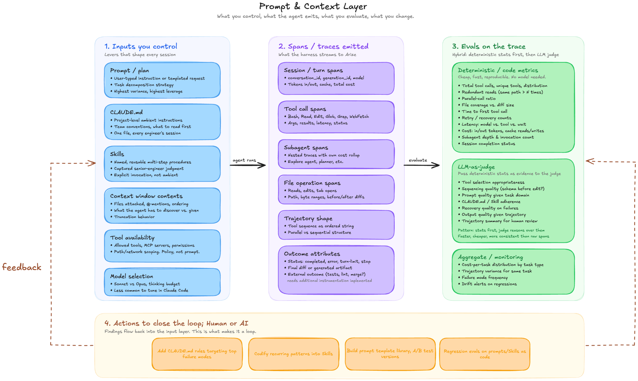 Diagram illustrating the prompt and context layer for coding-agent workflows. The chart maps inputs developers control, traces and spans emitted during agent execution, evaluation methods applied to traces, and feedback-loop actions used to improve prompts, skills, tools, and workflows over time using observability and evaluation data.
