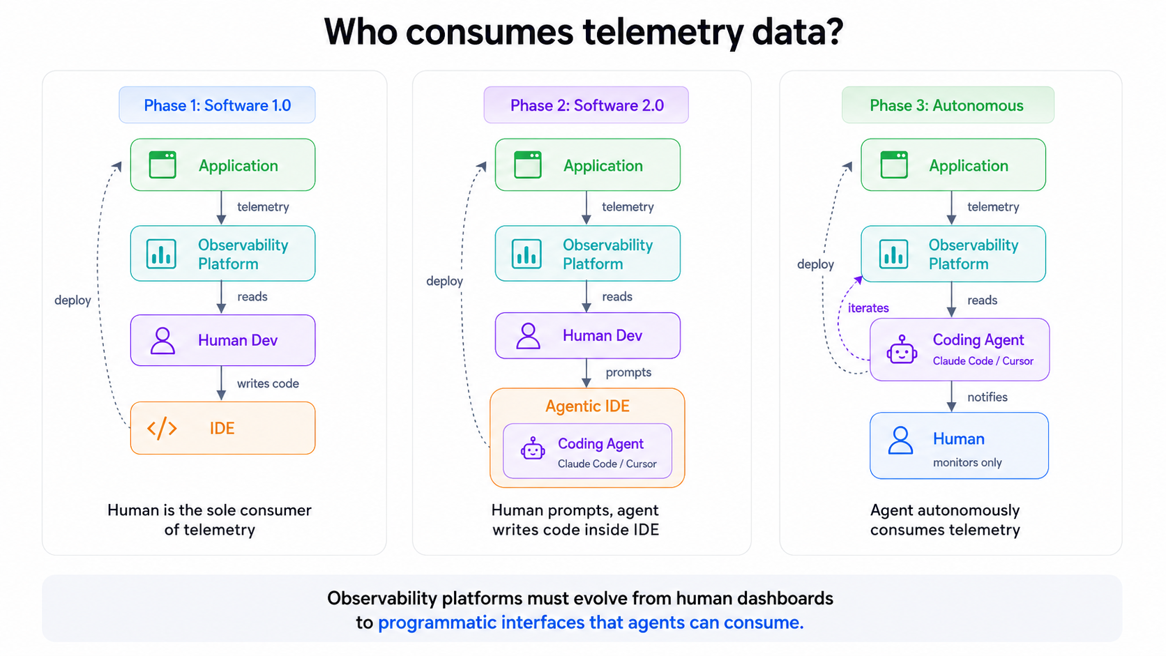 Diagram titled “Who consumes telemetry data?” showing three side-by-side phases of software evolution and how telemetry flows through observability systems. Phase 1: Software 1.0 Flow: Application → Observability Platform → Human Dev → IDE. The application sends telemetry to the observability platform, which is read by a human developer who writes code in an IDE and deploys updates back to the application. Caption: “Human is the sole consumer of telemetry.” Phase 2: Software 2.0 Flow: Application → Observability Platform → Human Dev → Agentic IDE containing a Coding Agent (Claude Code / Cursor). The human developer prompts the coding agent inside the IDE to write code, then deploys updates back to the application. Caption: “Human prompts, agent writes code inside IDE.” Phase 3: Autonomous Flow: Application → Observability Platform → Coding Agent (Claude Code / Cursor) → Human. The coding agent directly reads telemetry from the observability platform, iterates autonomously, and only notifies the human, who “monitors only.” Caption: “Agent autonomously consumes telemetry.” Bottom callout text: “Observability platforms must evolve from human dashboards to programmatic interfaces that agents can consume.”