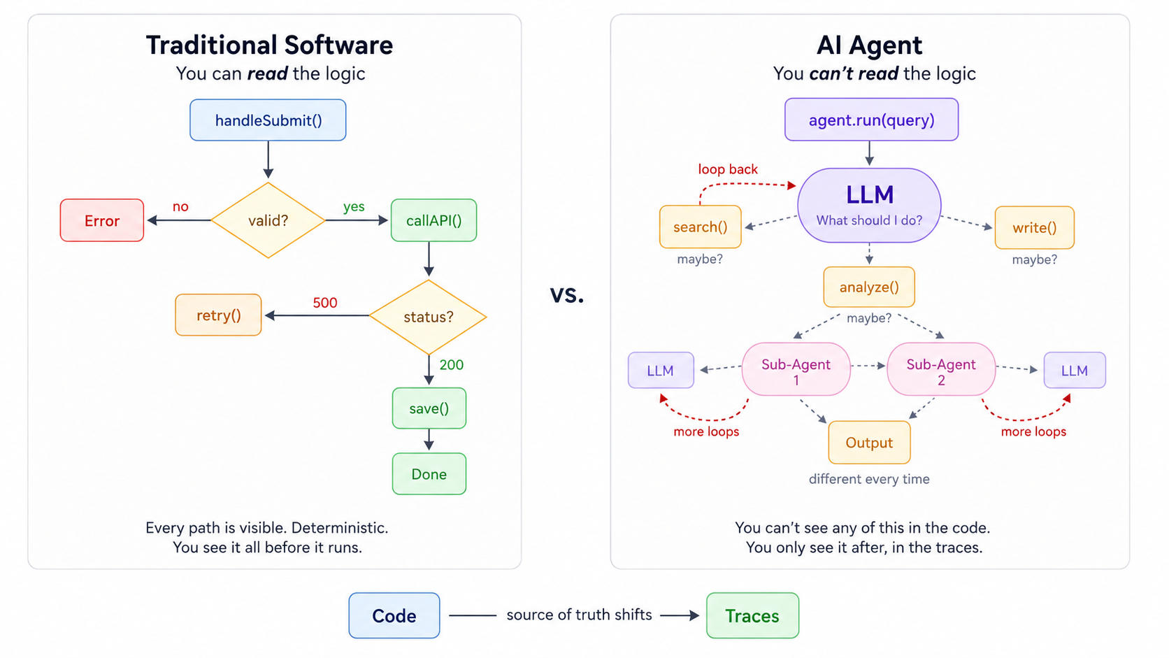 Comparison diagram contrasting “Traditional Software” with “AI Agent” workflows. On the left, a panel titled “Traditional Software” with subtitle “You can read the logic.” A flowchart shows a deterministic code path: handleSubmit() leads to a decision diamond labeled “valid?” If “no,” flow goes to an “Error” box. If “yes,” flow goes to callAPI() Another decision diamond labeled “status?” branches: “500” leads to retry() “200” leads to save(), then Done Caption at bottom: “Every path is visible. Deterministic. You see it all before it runs.” In the center is “vs.” On the right, a panel titled “AI Agent” with subtitle “You can’t read the logic.” A diagram shows: agent.run(query) feeding into a central “LLM” node with the text “What should I do?” The LLM may choose actions like search(), write(), or analyze(), each labeled “maybe?” Additional loops connect to smaller LLMs and “Sub-Agent 1” and “Sub-Agent 2,” with annotations like “loop back” and “more loops.” All paths eventually lead to an “Output” box labeled “different every time.” Caption at bottom: “You can’t see any of this in the code. You only see it after, in the traces.” At the bottom of the overall graphic, an arrow labeled “source of truth shifts” points from a blue “Code” box to a green “Traces” box.