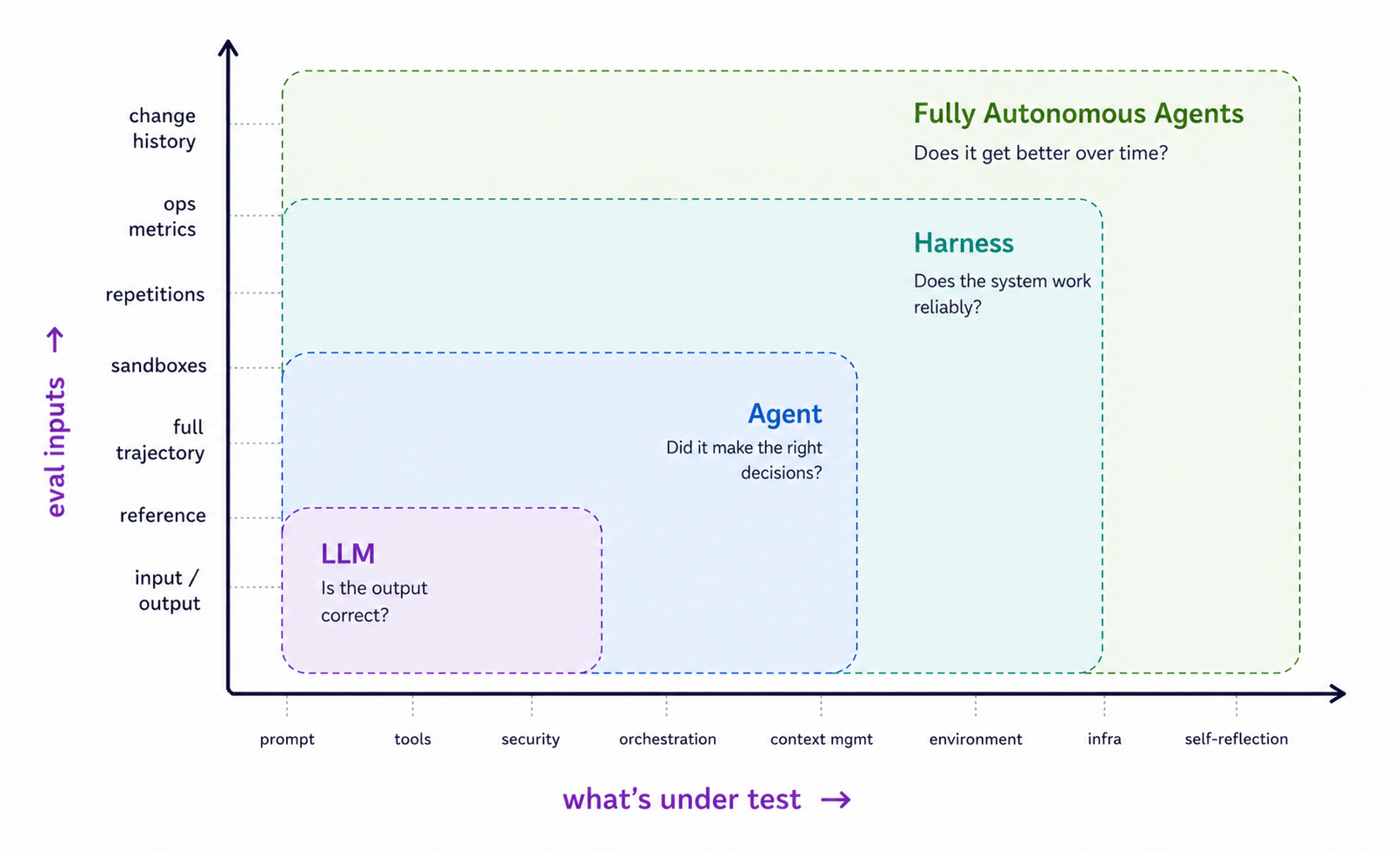 Framework diagram showing increasing complexity of AI evaluation systems across two axes. The vertical axis on the left is labeled “eval inputs” with an upward arrow. Input types increase from bottom to top: input / output reference full trajectory sandboxes repetitions ops metrics change history The horizontal axis along the bottom is labeled “what’s under test” with a rightward arrow. Categories increase from left to right: prompt tools security orchestration context mgmt environment infra self-reflection Four overlapping dashed rectangles represent progressively larger evaluation scopes: LLM (small purple box in lower-left) Covers mostly prompt and tools. Caption: “Is the output correct?” Agent (larger blue box surrounding LLM) Expands into orchestration and context management. Caption: “Did it make the right decisions?” Harness (larger teal box surrounding Agent) Extends into environment and infrastructure testing. Caption: “Does the system work reliably?” Fully Autonomous Agents (largest green box surrounding all others) Extends furthest across infrastructure and self-reflection, and highest on the eval-input scale. Caption: “Does it get better over time?” The overall graphic illustrates how evaluating AI systems evolves from simple LLM output checking to broader system-level and autonomous-agent evaluation requiring richer inputs and wider operational coverage.