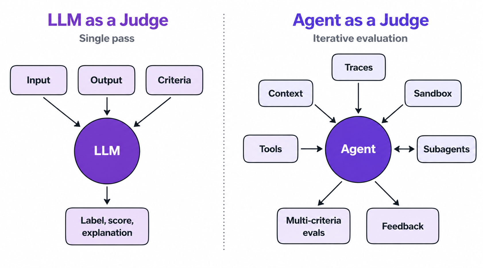 Comparison diagram contrasting “LLM as a Judge” with “Agent as a Judge.” On the left, under the heading “LLM as a Judge” with subtitle “Single pass”: Three input boxes labeled “Input,” “Output,” and “Criteria” point into a central purple circle labeled “LLM.” The LLM produces a final box labeled “Label, score, explanation.” The flow represents a one-step evaluation process where a model directly grades an output based on provided criteria. On the right, under the heading “Agent as a Judge” with subtitle “Iterative evaluation”: A central purple circle labeled “Agent” is connected to multiple surrounding components: “Traces” “Sandbox” “Subagents” “Feedback” “Multi-criteria evals” “Tools” “Context” Arrows show the agent interacting iteratively with these systems and evaluation inputs. The layout emphasizes a more dynamic, multi-step evaluation process involving tools, environments, feedback loops, and multiple evaluation dimensions. A dotted vertical line separates the two approaches, highlighting the shift from simple single-pass LLM judging to more complex agentic evaluation systems.