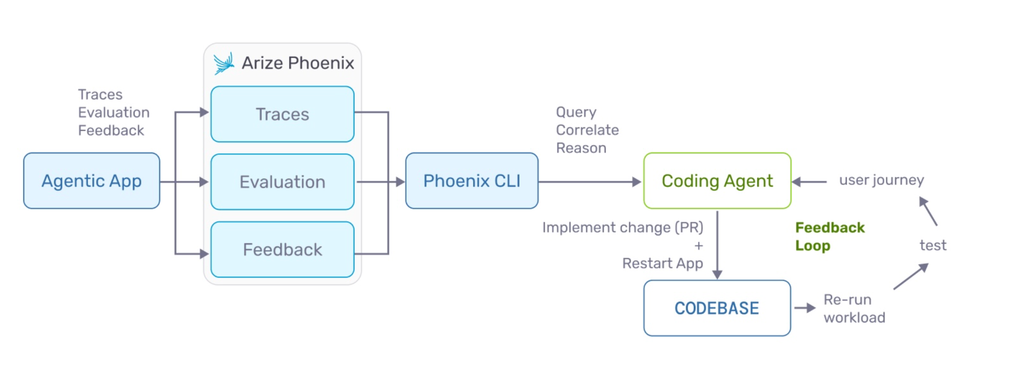 Workflow diagram showing how an agentic application integrates with Arize Phoenix and a coding agent to create an automated feedback loop for debugging and improvement. On the left: A box labeled “Agentic App” sends data into an “Arize Phoenix” section. The Phoenix section contains three stacked components: “Traces” “Evaluation” “Feedback” Text beside the arrows reads: “Traces, Evaluation, Feedback.” In the center: Outputs from Arize Phoenix flow into a box labeled “Phoenix CLI.” On the right: The Phoenix CLI connects to a green box labeled “Coding Agent.” Text above the connection reads: “Query, Correlate, Reason.” The Coding Agent connects downward to a box labeled “CODEBASE.” Text on that connection reads: “Implement change (PR) + Restart App.” A circular feedback loop appears on the far right: The CODEBASE re-runs the workload. A “test” step feeds back into the “user journey.” The user journey returns to the Coding Agent. Green text beside the loop reads: “Feedback Loop.” The overall diagram illustrates an automated development cycle where telemetry, evaluations, and feedback from Phoenix help a coding agent reason about issues, modify the codebase, rerun workloads, and iteratively improve the application.
