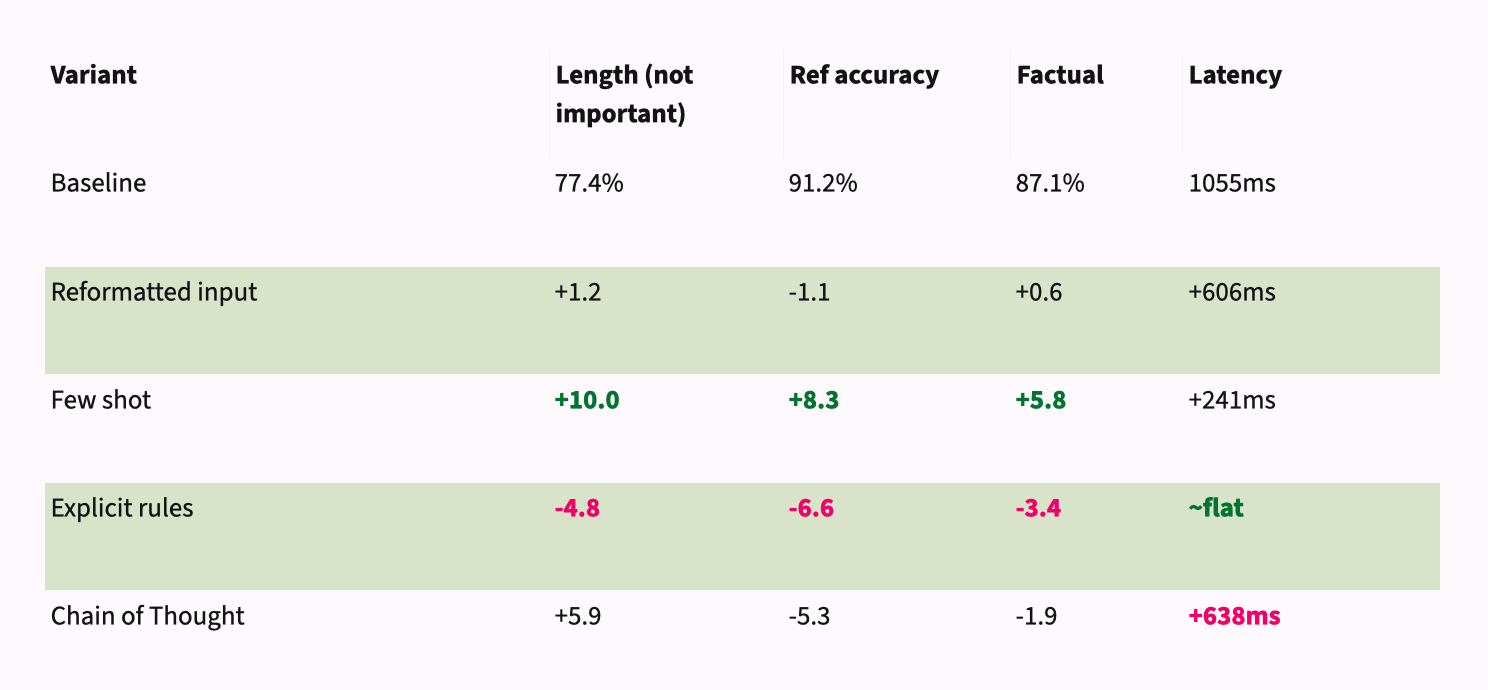 Table of how five prompt variants performed, with deltas measured against the baseline. Baseline scored 77.4% length, 91.2% reference accuracy, 87.1% factual consistency, 1055ms latency. Reformatted input barely moved quality (+1.2 length, −1.1 ref, +0.6 factual) and added 606ms latency. Few-shot improved every quality metric — +10.0 length, +8.3 ref, +5.8 factual — for only +241ms. Explicit rules regressed across the board: −4.8 length, −6.6 ref, −3.4 factual, latency roughly flat. Chain of thought improved length by +5.9 but regressed reference accuracy by −5.3 and factual consistency by −1.9, while adding 638ms latency. Few-shot was the only variant whose quality gains were all positive.