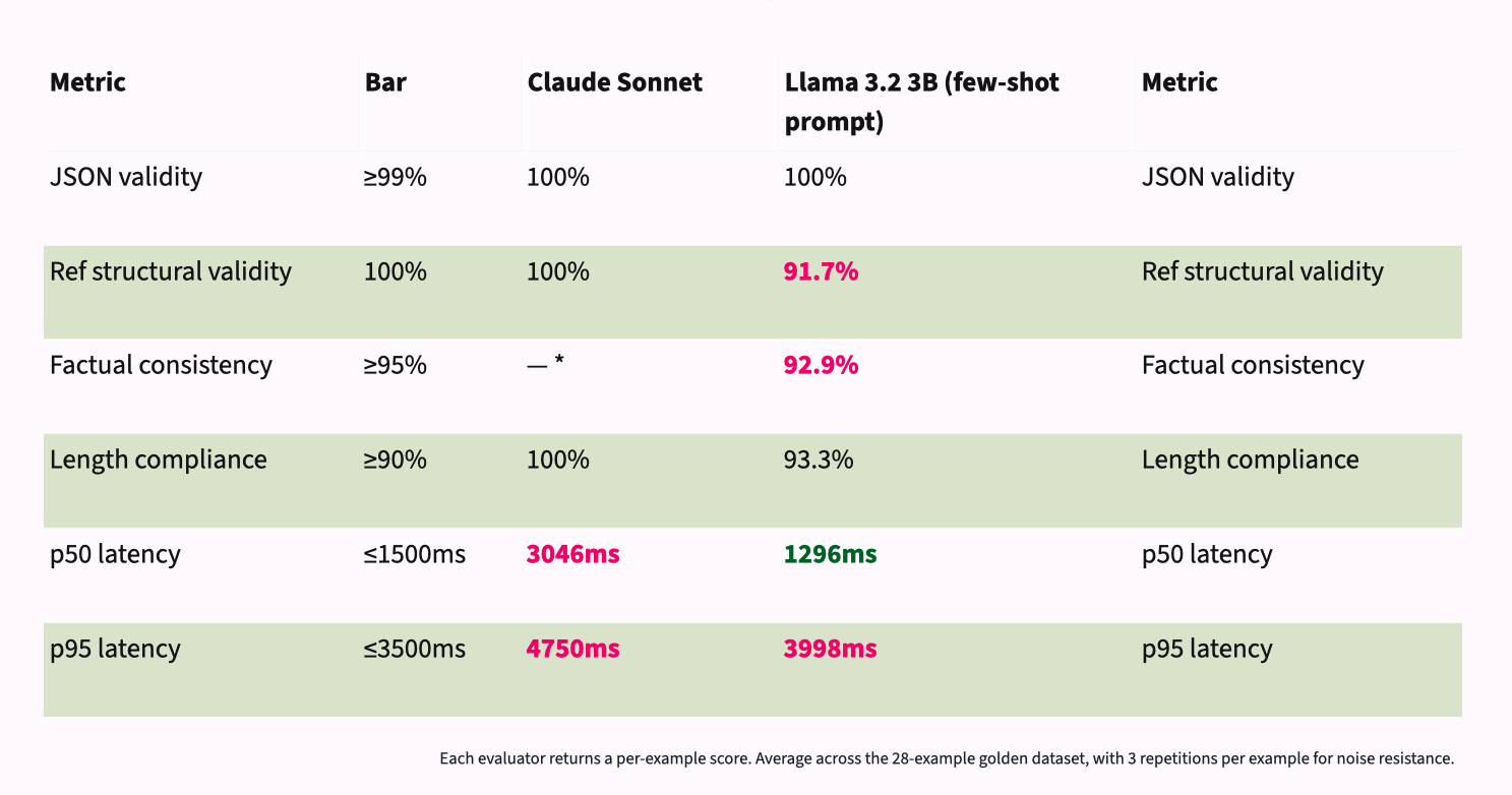 And the second: Side-by-side comparison of Claude Sonnet against Llama 3.2 3B with the few-shot prompt, scored against six shipping bars. JSON validity: both 100%, both pass the ≥99% bar. Reference structural validity: Claude passes at 100%, Llama misses at 91.7%. Factual consistency: Llama 92.9% against a ≥95% bar; Claude has no score because it's the LLM-as-judge and can't fairly score itself. Length compliance: Claude 100%, Llama 93.3%, both pass the ≥90% bar. p50 latency: Claude 3046ms misses the ≤1500ms bar, Llama passes at 1296ms. p95 latency: Claude 4750ms and Llama 3998ms both miss the ≤3500ms bar. Llama beats Claude on every latency measurement but still falls short on reference structural validity and p95 latency — gaps that engineering will close. Scores are averaged across a 28-example golden dataset with three repetitions each.