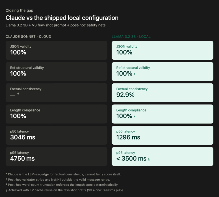 Two-column comparison titled "Claude vs the shipped local configuration" — Claude Sonnet (cloud, left) against Llama 3.2 3B with the V3 few-shot prompt plus post-hoc safety nets (local, right). JSON validity: both 100%. Reference structural validity: both 100% — Llama achieves this via a post-hoc validator that strips any [ref:N] tokens outside the valid message range. Factual consistency: Llama 92.9%; Claude has no score because it's the LLM-as-judge and can't fairly score itself. Length compliance: both 100% — Llama achieves this via post-hoc word-count truncation enforcing the length spec deterministically. p50 latency: Claude 3046ms, Llama 1296ms — Llama more than twice as fast. p95 latency: Claude 4750ms, Llama under 3500ms — achieved with KV cache reuse on the few-shot prefix; V3 alone measured 3998ms. The shipped local config matches or beats Claude on every metric, with code closing the gaps the model couldn't.