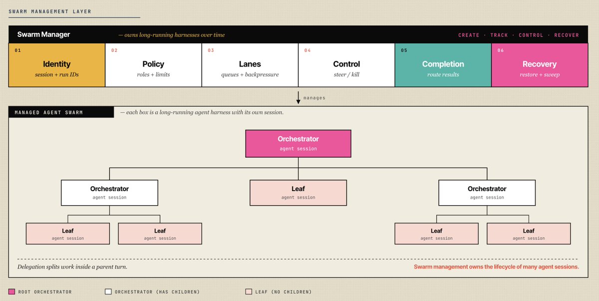 Diagram of a “Swarm Management Layer” showing how a runtime manages multiple long-running agent sessions. At the top, a “Swarm Manager” bar is divided into six lifecycle stages: Identity (session + run IDs), Policy (roles and limits), Lanes (queues and backpressure), Control (steer or kill), Completion (route results), and Recovery (restore and sweep). A note indicates this layer owns long-running harnesses over time. Below, a “Managed Agent Swarm” section visualizes a hierarchy of agent sessions. A central orchestrator node manages multiple child nodes, including both orchestrators (which can have their own children) and leaf agents (which do not). The structure branches outward, showing delegation within a parent session. A legend distinguishes root orchestrator, orchestrators with children, and leaf nodes. A note emphasizes that swarm management owns the lifecycle of many agent sessions.