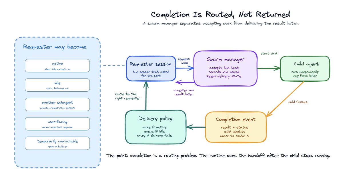 Diagram titled “Completion Is Routed, Not Returned,” showing how a swarm manager separates accepting work from delivering results later. In the center, a “Requester’s session” sends a request to a “Swarm manager,” which accepts the task, records who asked, and keeps delivery state. The swarm manager starts a “Child agent,” which runs independently and may finish later. On the right, when the child finishes, it emits a “Completion event” containing the result, status, child identity, and routing info. This event flows to a “Delivery policy” box, which decides how to deliver the result (wake if active, queue if idle, retry if delivery fails) and routes it back to the correct requester session. On the left, a dashed box lists possible requester states: active (steer into current run), idle (start follow-up run), another subagent (private orchestration context), user-facing (normal assistant response), or temporarily unavailable (retry or fallback). A note at the bottom emphasizes: completion is a routing problem, and the runtime owns the handoff after the child stops running.