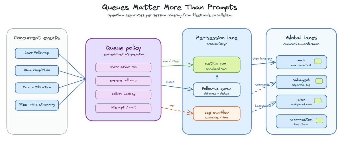 Diagram titled “Queues Matter More Than Prompts,” illustrating how OpenLane separates per-session ordering from system-wide parallelism. On the left, a “Concurrent events” box lists inputs such as user follow-up, child completion, cron notification, and steering while streaming. These feed into a “Queue policy” box, which defines actions like steering the active run, enqueueing follow-ups, collecting backlog, or interrupting/waiting. In the center, a “Per-session lane (sessionKey)” shows how work is handled for a single session: an “active run” (serialized turn) processes work, with a “follow-up queue” for deferred tasks. If capacity is exceeded, a “cap overflow” path summarizes or drops excess work. On the right, “Global lanes (enqueueCommandInLane)” distribute work across system-wide queues: main (user concurrent work), subagent (separate capacity), cron (background work), and cron-nested (timer-driven tasks). Arrows indicate how per-session work is routed into these global lanes for parallel execution. The diagram emphasizes that queueing and scheduling—not just prompts—determine how concurrent events are ordered, processed, and scaled.