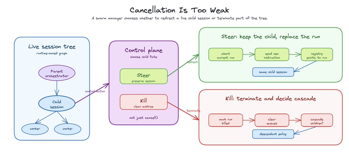 Diagram titled “Cancellation Is Too Weak,” explaining how a swarm manager handles stopping or redirecting work in a hierarchy of agent sessions. On the left, a “Live session tree” shows a parent orchestrator spawning a child session, which in turn has worker nodes beneath it. In the center, a “Control plane” box presents two options: “Steer” (preserve the session) “Kill” (clean subtree), with a note that this is more than simple cancellation. On the right, two outcomes are illustrated: Steer (green): keep the child session but replace the current run by aborting it, sending new instructions, and updating the registry to point to the new run. Kill (red): terminate the run, clear queues, and decide whether to cascade termination to descendant sessions based on policy. Arrows show the control plane directing either a redirect (steer) or termination (kill) of the child session within the tree.