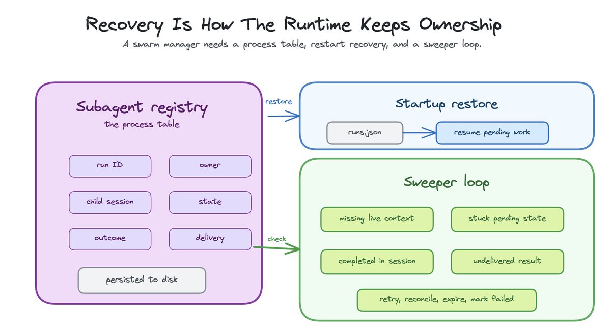 Diagram titled “Recovery Is How The Runtime Keeps Ownership,” explaining how a swarm manager maintains control over agent execution through persistence and recovery. On the left, a purple “Subagent registry (the process table)” stores metadata for each run, including run ID, owner, child session, state, outcome, and delivery, with a note that it is persisted to disk. At the top right, a “Startup restore” box shows the system reloading from a file (runs.json) and resuming pending work. At the bottom right, a green “Sweeper loop” continuously checks for issues such as missing live context, stuck pending state, completed work within a session, or undelivered results. It then takes actions like retrying, reconciling, expiring, or marking runs as failed. Arrows indicate the registry feeding both startup restoration and ongoing sweeper checks, emphasizing that recovery mechanisms ensure the runtime retains ownership and consistency across agent sessions.