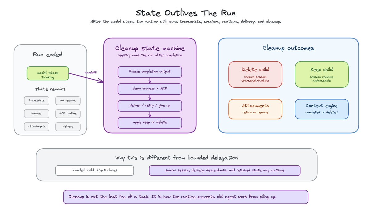 Diagram titled “State Outlives The Run,” showing how the runtime manages cleanup and persistence after a model finishes executing. On the left, a “Run ended” box indicates the model has stopped thinking, but state remains, including transcripts, run records, browser, MCP runtime, attachments, and delivery. In the center, a “cleanup state machine” (owned by the registry after completion) outlines steps: freeze completion output, clean browser and MCP, attempt delivery (retry or give up), and finally apply a keep-or-delete decision. On the right, “cleanup outcomes” include: Delete child (remove session, transcript, runtime) Keep child (session remains addressable) Attachments (retain or remove) Context engine (completed or deleted) At the bottom, a comparison explains this differs from bounded delegation: instead of the child object closing immediately, the swarm’s session, delivery, descendants, and retained state may continue. A final note emphasizes that cleanup is not the end of a task, but how the runtime prevents stale agent work from accumulating.