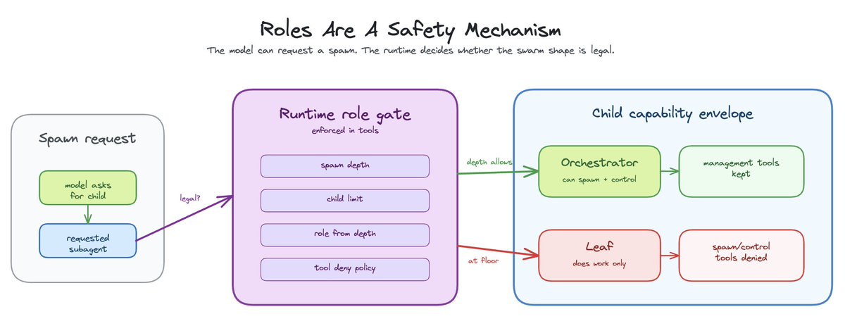 Diagram titled “Roles Are a Safety Mechanism,” showing how a runtime controls whether agent spawning is allowed. On the left, a “Spawn request” box shows a model asking for a child, resulting in a requested subagent. An arrow labeled “legal?” points to a central “Runtime role gate.” In the center, the “Runtime role gate (enforced in tools)” evaluates rules such as spawn depth, child limit, role from depth, and tool deny policy. On the right, a “Child capability envelope” shows two possible outcomes: If allowed (green): an “Orchestrator” that can spawn and control, with management tools available. If denied or at the lowest level (red): a “Leaf” that only does work, with spawn/control tools disabled. The diagram emphasizes that the runtime—not the model—decides whether the swarm structure is permitted and what capabilities each role receives.
