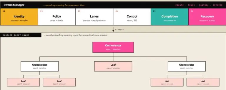 Swarm management in agent harnesses: owning long-running agents
