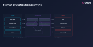 What is an evaluation harness?