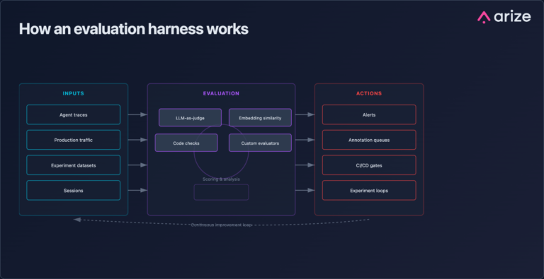 What is an evaluation harness?