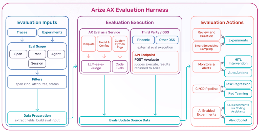 Diagram of the Arize AX evaluation harness showing three stages: evaluation inputs (traces and experiments filtered into spans, traces, agents, and sessions), evaluation execution (LLM-as-judge, code evaluations, and external evaluators via APIs and open-source tools like Phoenix), and evaluation actions (experiments, human-in-the-loop review, alerts, CI/CD pipelines, and AI-assisted workflows), all connected in a continuous evaluation loop.