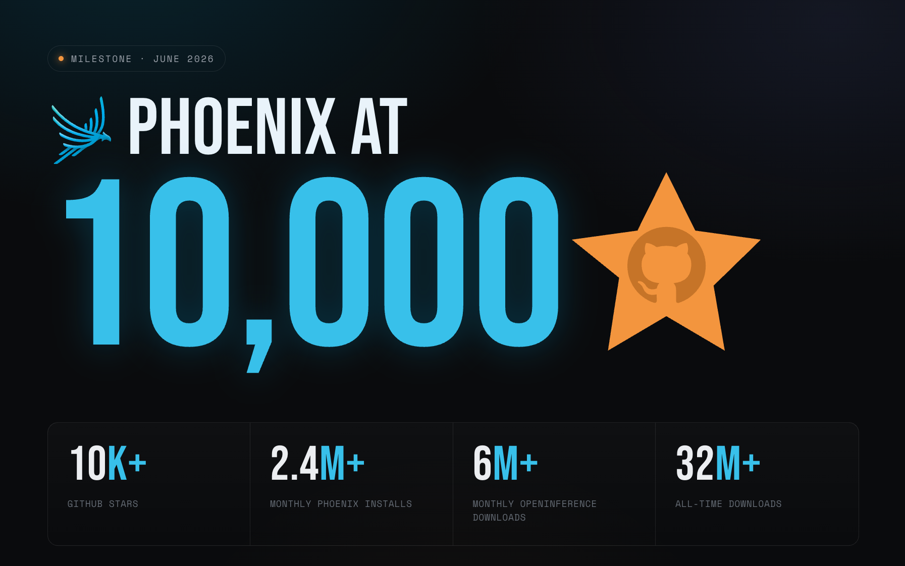 Phoenix at 10,000 stars on GitHub: How an open source AI observability project grew by following its community