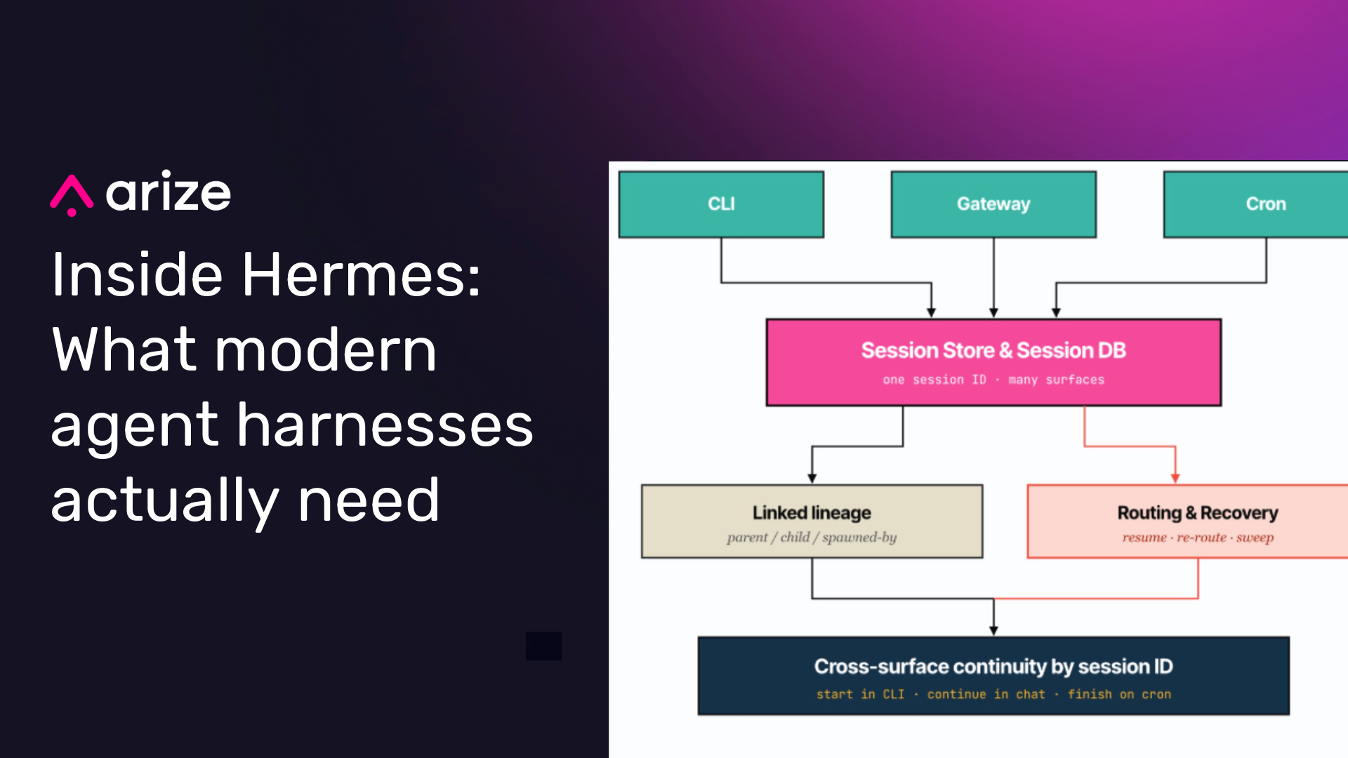 How Hermes implements an open source agent harness architecture
