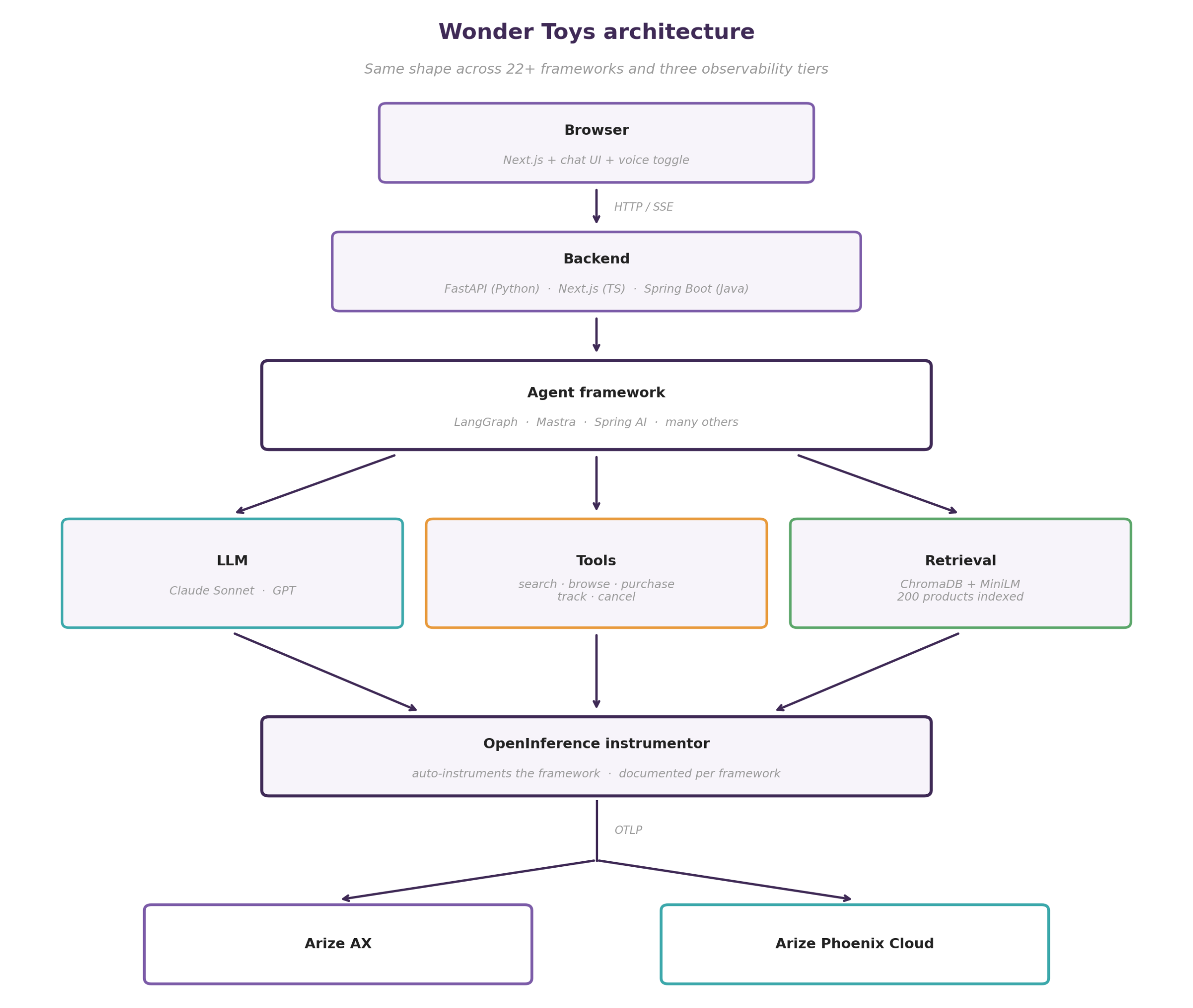 Wonder Toys architecture: browser, backend, agent framework, LLM + tools + RAG, OpenInference instrumentor, OTLP exporter to Arize AX or Phoenix Cloud