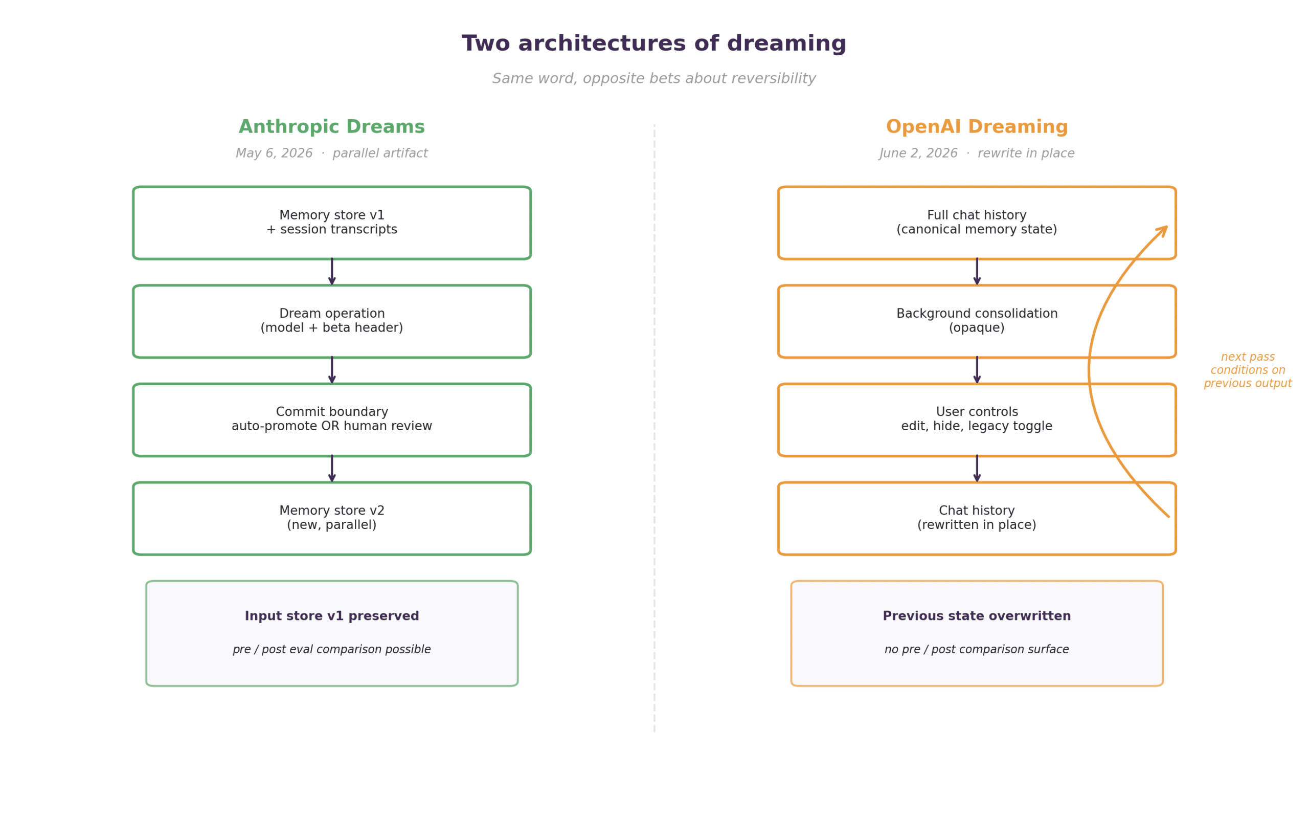 Two architectures of dreaming