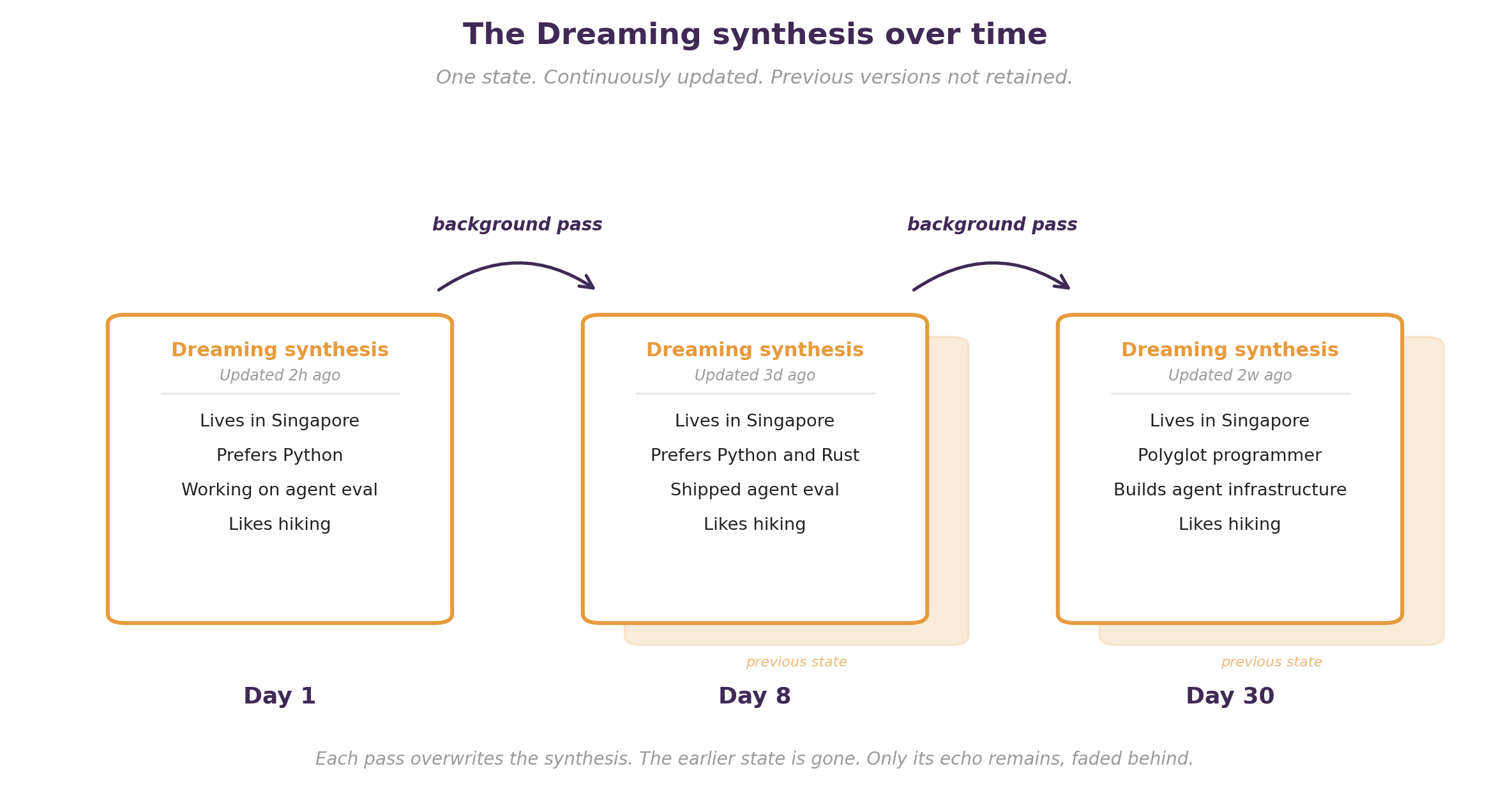 The Dreaming synthesis over time: one state, continuously rewritten in place